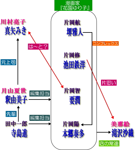 秘密の花園 釈由美子ドラマノート テレビ画像の世界 相関関係図